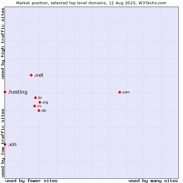 Market position of .net (Network providers) vs. .hosting (Hosting) vs. .xin (Xin, Chinese for 