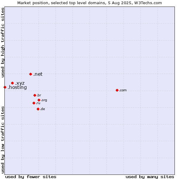Market position of .net (Network providers) vs. .xyz (XYZ) vs. .hosting (Hosting)