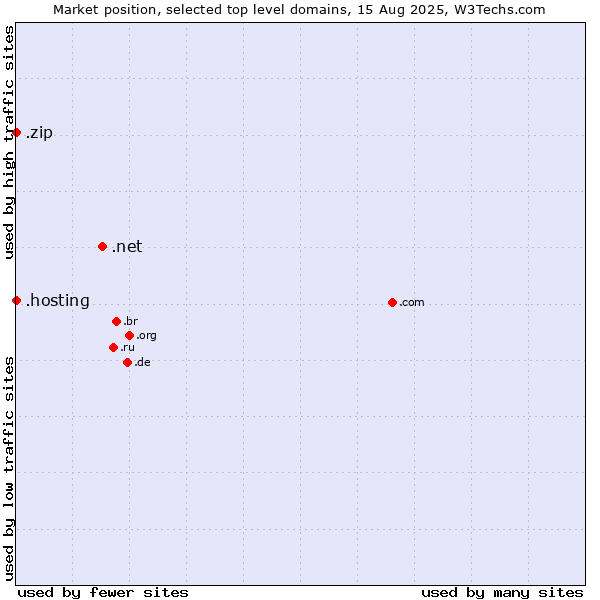 Market position of .net (Network providers) vs. .zip (Digital storage) vs. .hosting (Hosting)