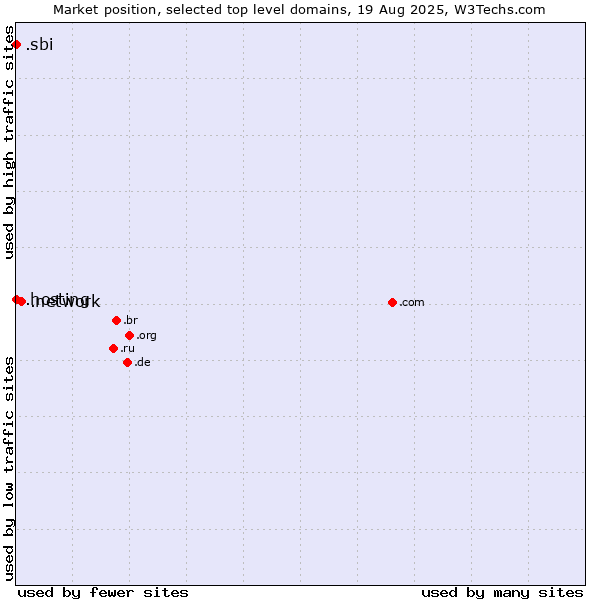 Market position of .network (Network) vs. .hosting (Hosting) vs. .sbi (State Bank of India brand)