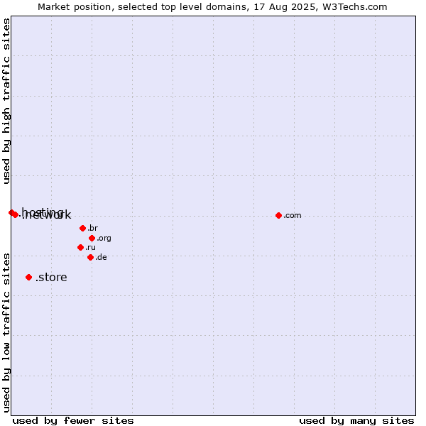 Market position of .store (Store) vs. .network (Network) vs. .hosting (Hosting)