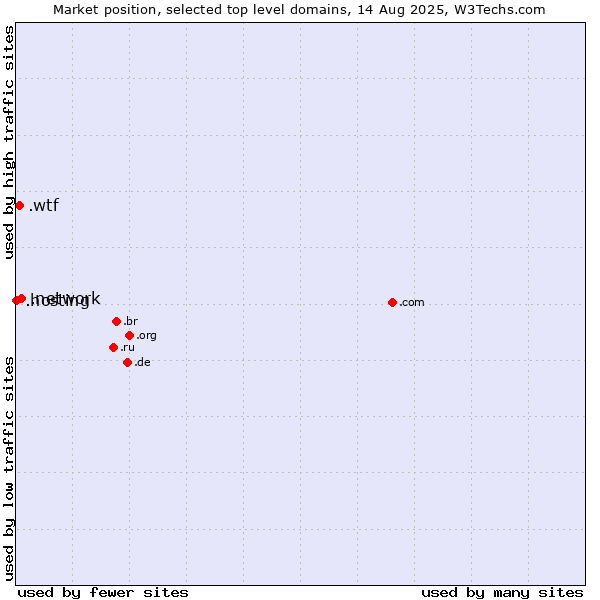 Market position of .network (Network) vs. .wtf (What the f***) vs. .hosting (Hosting)