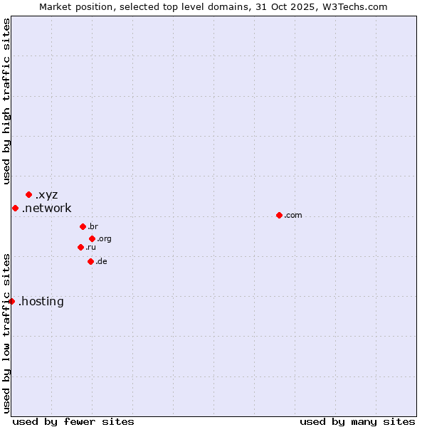 Market position of .xyz (XYZ) vs. .network (Network) vs. .hosting (Hosting)
