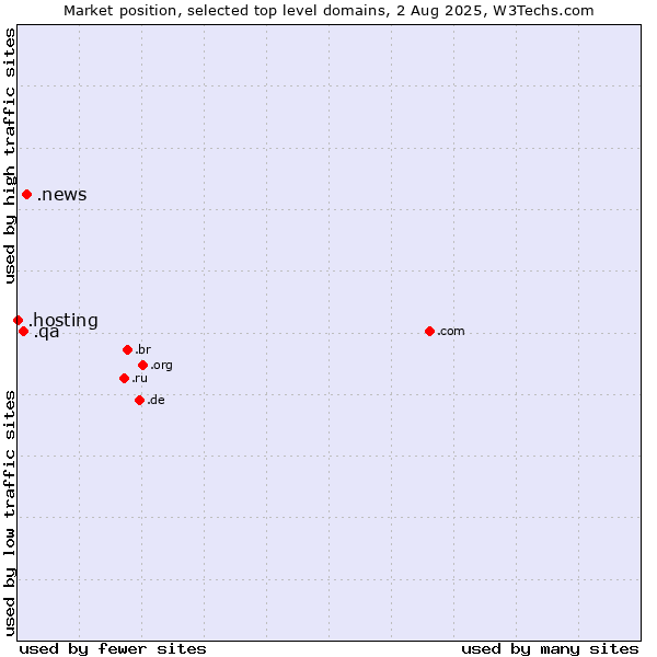 Market position of .news (News) vs. .qa (Qatar) vs. .hosting (Hosting)