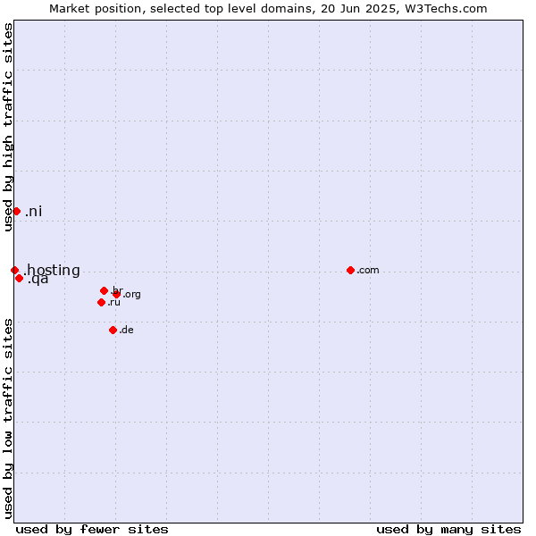 Market position of .qa (Qatar) vs. .ni (Nicaragua) vs. .hosting (Hosting)