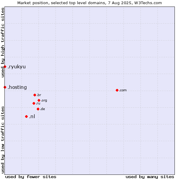 Market position of .nl (Netherlands) vs. .hosting (Hosting) vs. .ryukyu (Ryukyu, region of Okinawa, Japan)