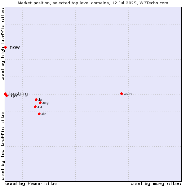 Market position of .qa (Qatar) vs. .now (Now) vs. .hosting (Hosting)