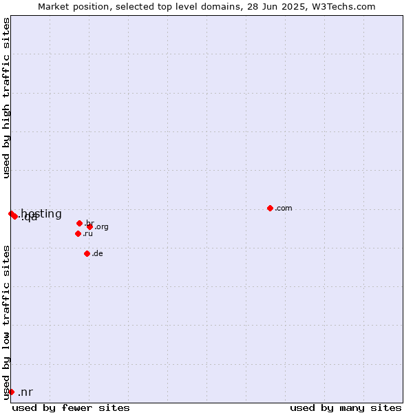 Market position of .qa (Qatar) vs. .hosting (Hosting) vs. .nr (Nauru)