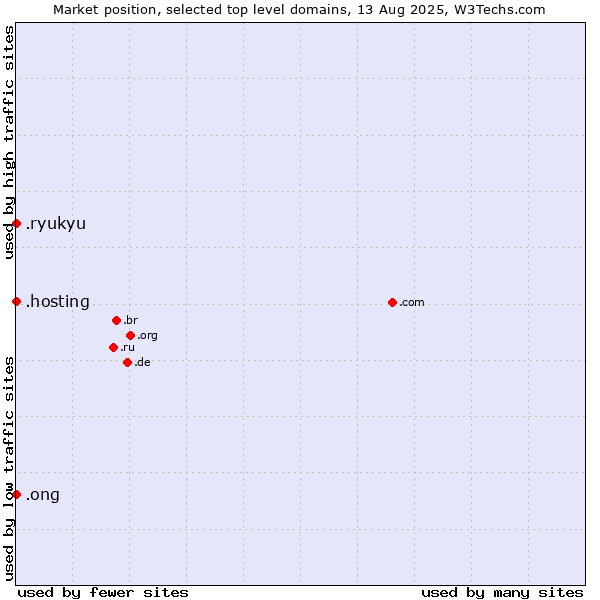 Market position of .ong (Abbreviation for non-government organizations in several languages) vs. .hosting (Hosting) vs. .ryukyu (Ryukyu, region of Okinawa, Japan)