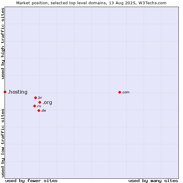 Market position of .org (Organizations) vs. .hosting (Hosting)