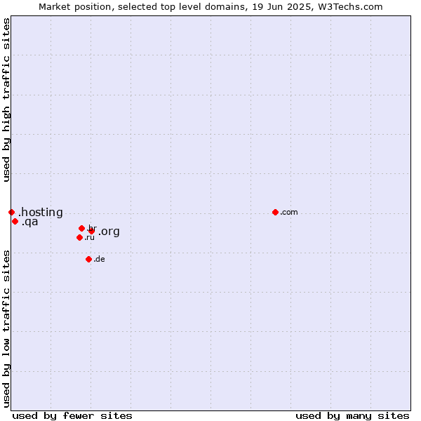 Market position of .org (Organizations) vs. .qa (Qatar) vs. .hosting (Hosting)