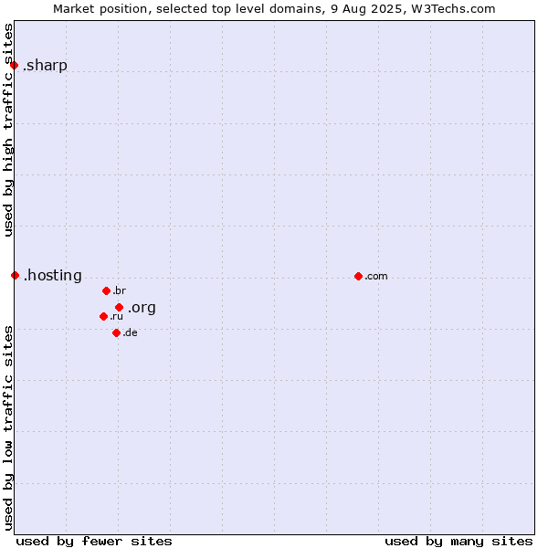 Market position of .org (Organizations) vs. .hosting (Hosting) vs. .sharp (Sharp brand)