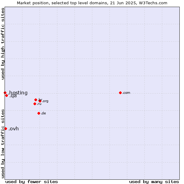 Market position of .qa (Qatar) vs. .ovh (OVH brand) vs. .hosting (Hosting)