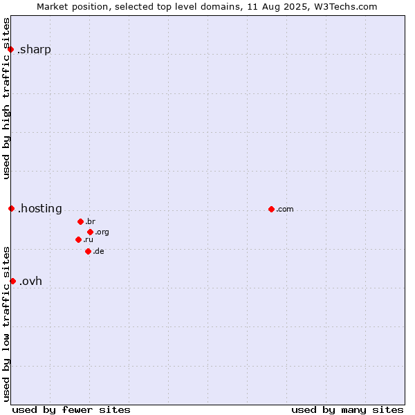 Market position of .ovh (OVH brand) vs. .hosting (Hosting) vs. .sharp (Sharp brand)