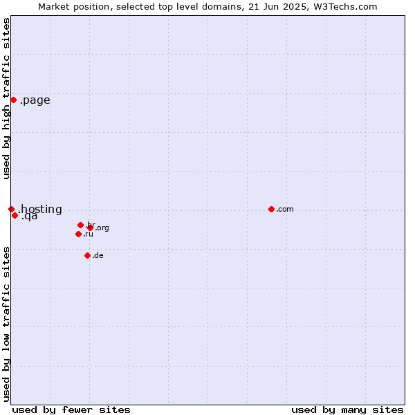Market position of .qa (Qatar) vs. .page (Page) vs. .hosting (Hosting)