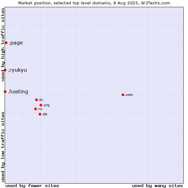 Market position of .page (Page) vs. .hosting (Hosting) vs. .ryukyu (Ryukyu, region of Okinawa, Japan)