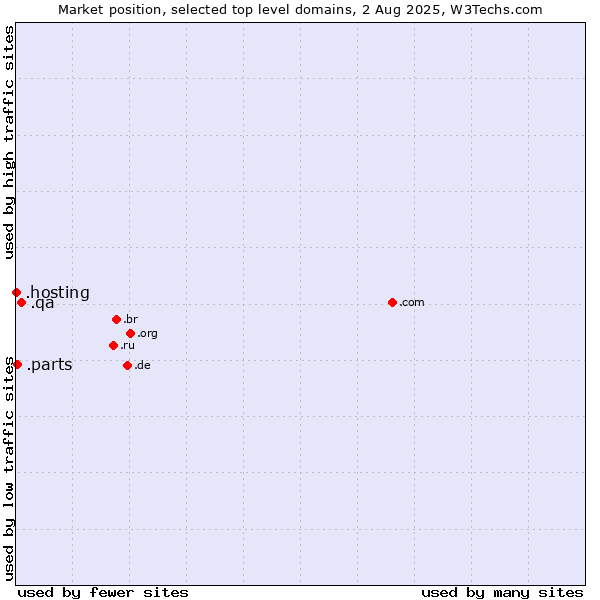 Market position of .qa (Qatar) vs. .parts (Parts) vs. .hosting (Hosting)