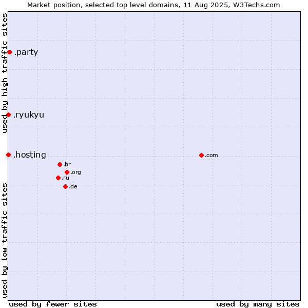 Market position of .party (Party) vs. .hosting (Hosting) vs. .ryukyu (Ryukyu, region of Okinawa, Japan)