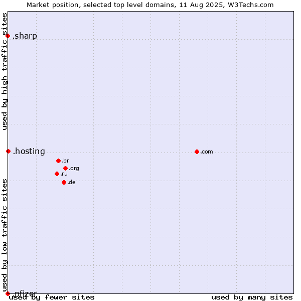 Market position of .hosting (Hosting) vs. .sharp (Sharp brand) vs. .pfizer (Pfizer brand)