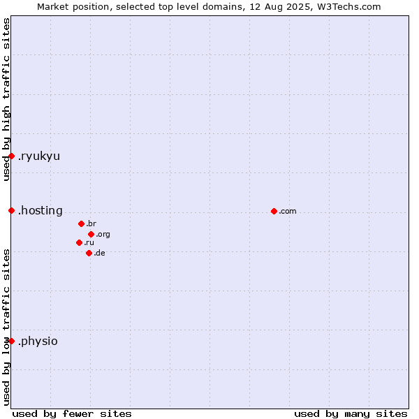 Market position of .physio (Physiotherapy) vs. .hosting (Hosting) vs. .ryukyu (Ryukyu, region of Okinawa, Japan)