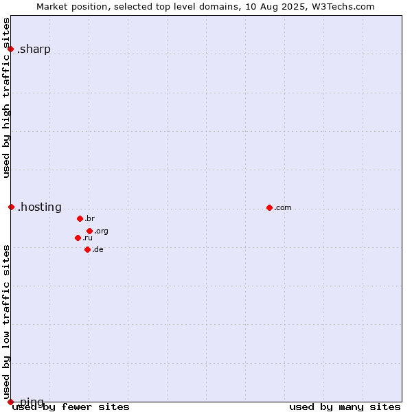 Market position of .hosting (Hosting) vs. .sharp (Sharp brand) vs. .ping (Ping)