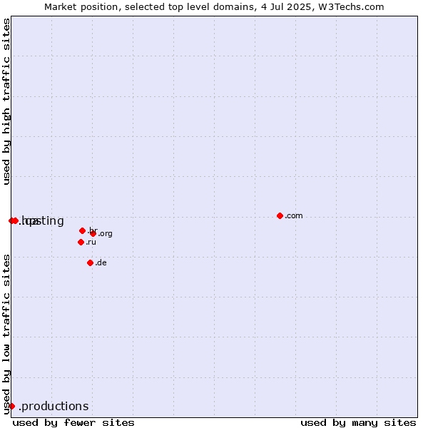 Market position of .qa (Qatar) vs. .productions (Productions) vs. .hosting (Hosting)