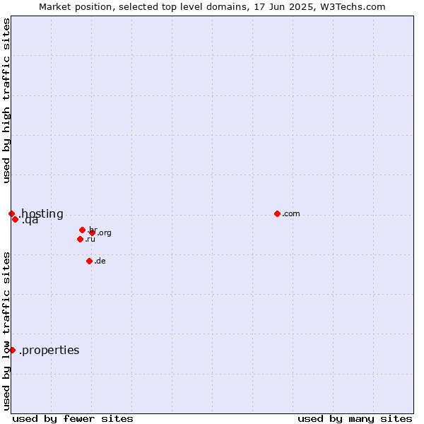Market position of .qa (Qatar) vs. .properties (Properties) vs. .hosting (Hosting)