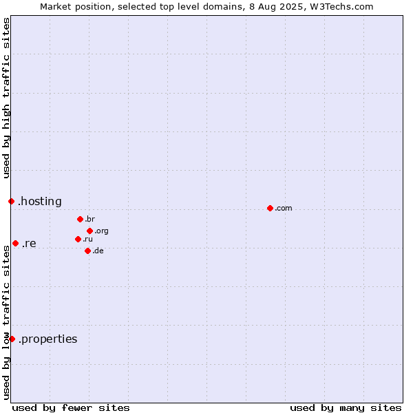 Market position of .re (Reunion) vs. .properties (Properties) vs. .hosting (Hosting)