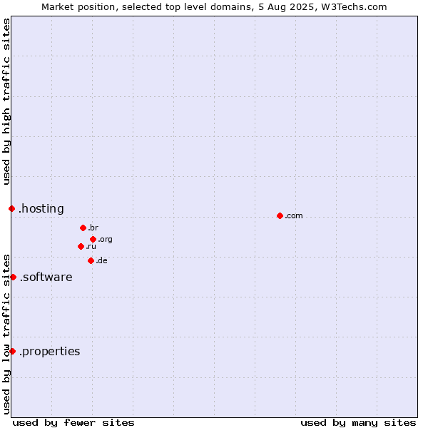 Market position of .software (Software) vs. .properties (Properties) vs. .hosting (Hosting)