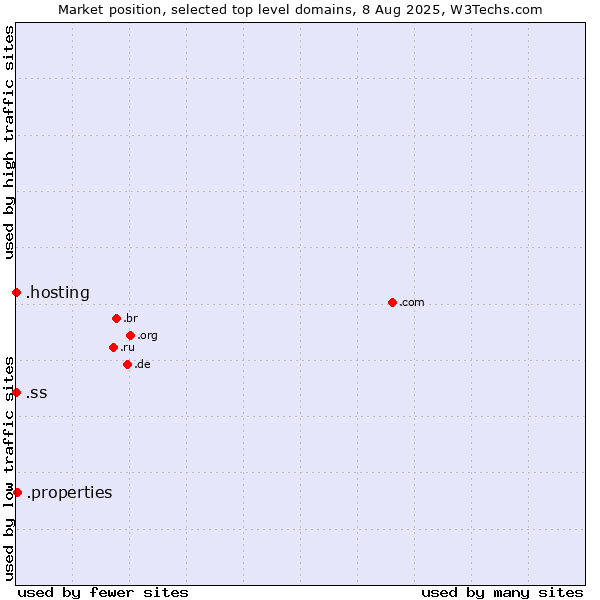 Market position of .properties (Properties) vs. .hosting (Hosting) vs. .ss (South Sudan)