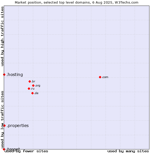 Market position of .properties (Properties) vs. .hosting (Hosting) vs. .target (Target brand)