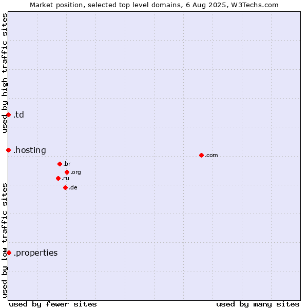 Market position of .properties (Properties) vs. .hosting (Hosting) vs. .td (Chad)