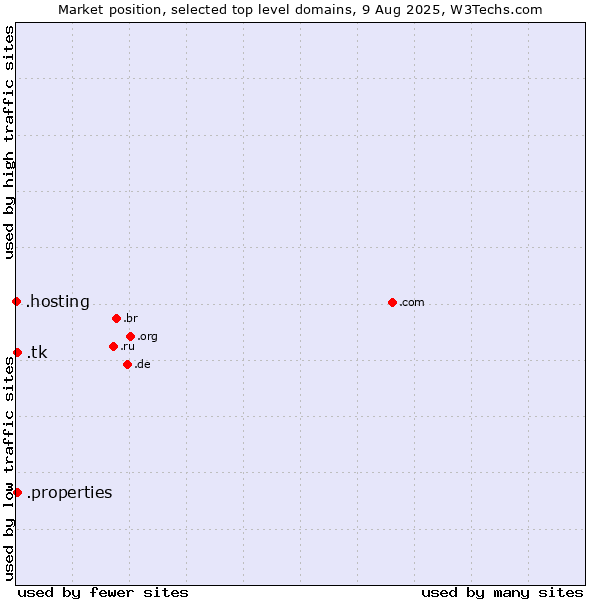 Market position of .tk (Tokelau) vs. .properties (Properties) vs. .hosting (Hosting)