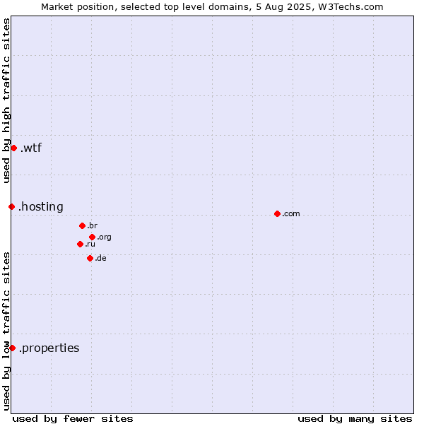 Market position of .wtf (What the f***) vs. .properties (Properties) vs. .hosting (Hosting)