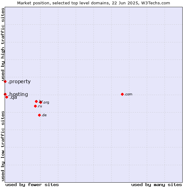 Market position of .qa (Qatar) vs. .hosting (Hosting) vs. .property (Property)