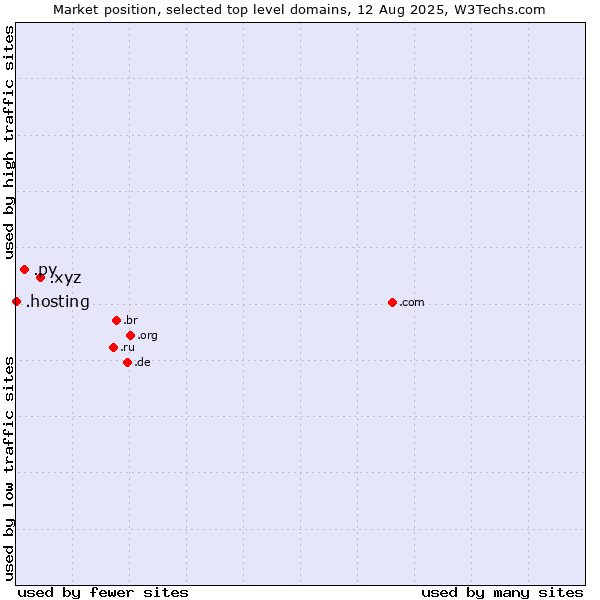 Market position of .xyz (XYZ) vs. .py (Paraguay) vs. .hosting (Hosting)