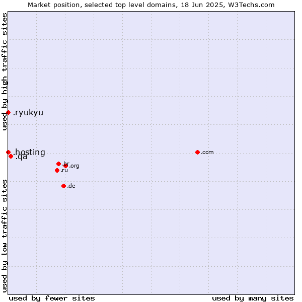 Market position of .qa (Qatar) vs. .hosting (Hosting) vs. .ryukyu (Ryukyu, region of Okinawa, Japan)