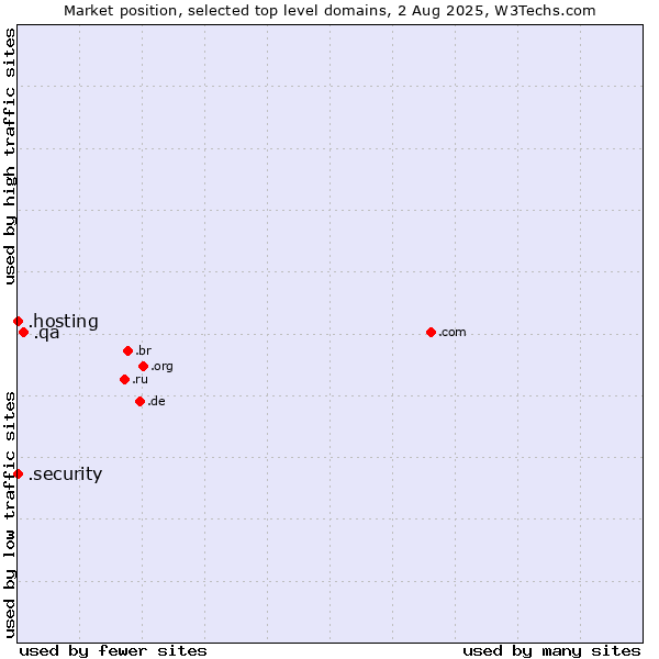 Market position of .qa (Qatar) vs. .security (Security industry) vs. .hosting (Hosting)