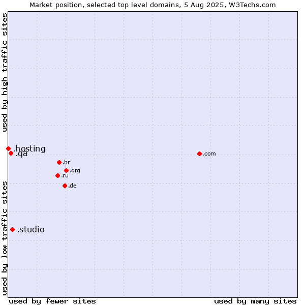 Market position of .studio (Studio) vs. .qa (Qatar) vs. .hosting (Hosting)