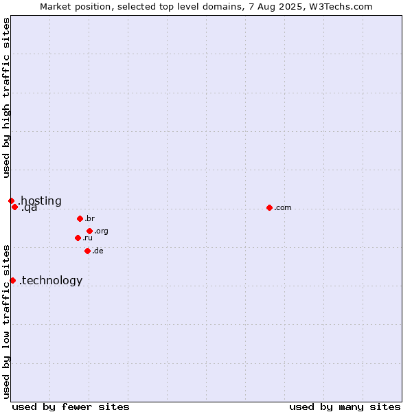 Market position of .qa (Qatar) vs. .technology (Technology) vs. .hosting (Hosting)