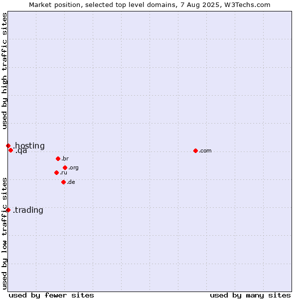 Market position of .qa (Qatar) vs. .hosting (Hosting) vs. .trading (Trading)