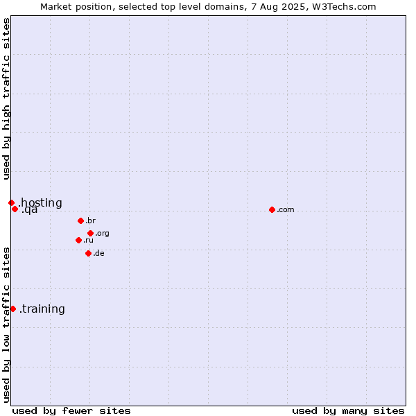Market position of .qa (Qatar) vs. .training (Training) vs. .hosting (Hosting)