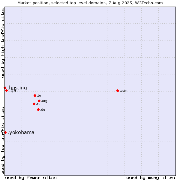 Market position of .qa (Qatar) vs. .yokohama (City of Yokohama, Japan) vs. .hosting (Hosting)