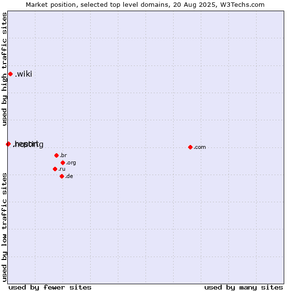 Market position of .wiki (Wiki) vs. .report (Report) vs. .hosting (Hosting)