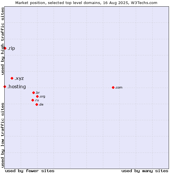 Market position of .xyz (XYZ) vs. .rip (RIP (Latin for Requiescat in Pace)) vs. .hosting (Hosting)