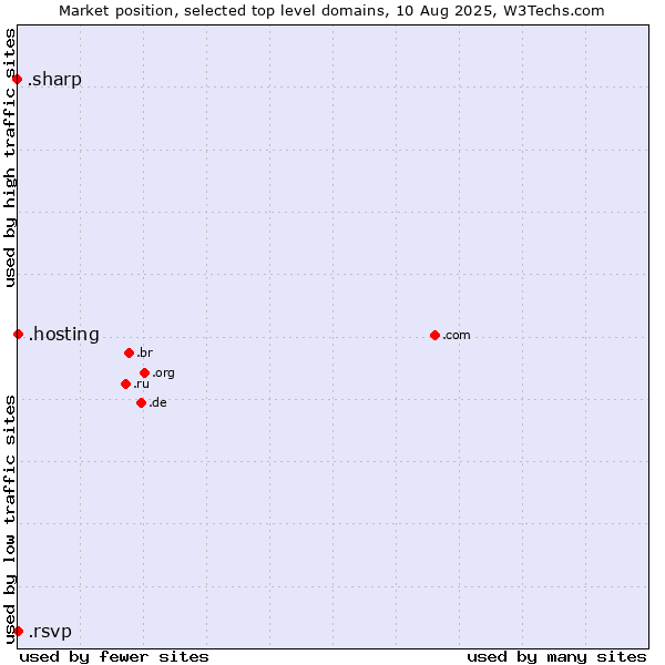Market position of .hosting (Hosting) vs. .rsvp (RSVP (French 