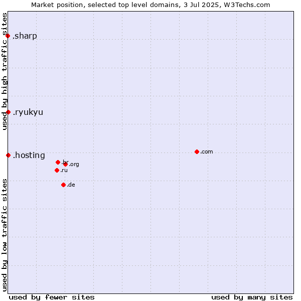 Market position of .hosting (Hosting) vs. .ryukyu (Ryukyu, region of Okinawa, Japan) vs. .sharp (Sharp brand)