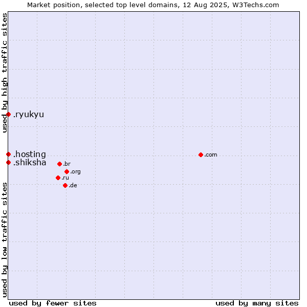 Market position of .shiksha (Hindi for education) vs. .hosting (Hosting) vs. .ryukyu (Ryukyu, region of Okinawa, Japan)