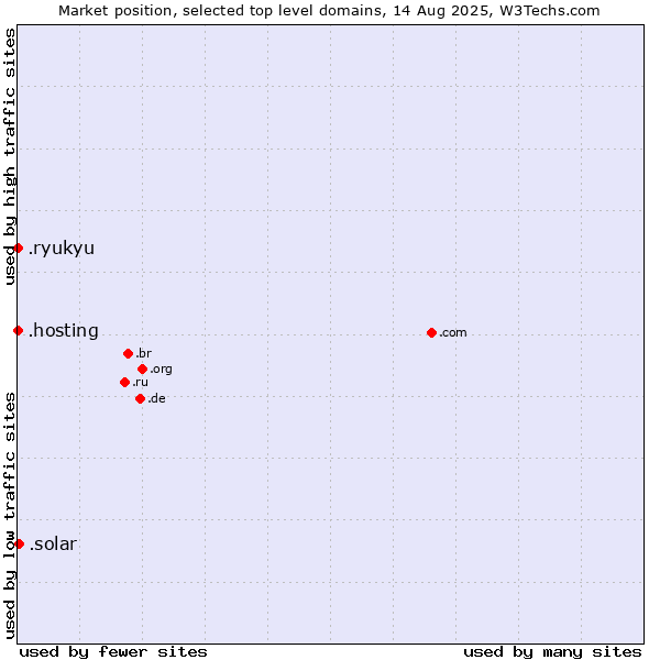 Market position of .solar (Solar industry) vs. .hosting (Hosting) vs. .ryukyu (Ryukyu, region of Okinawa, Japan)