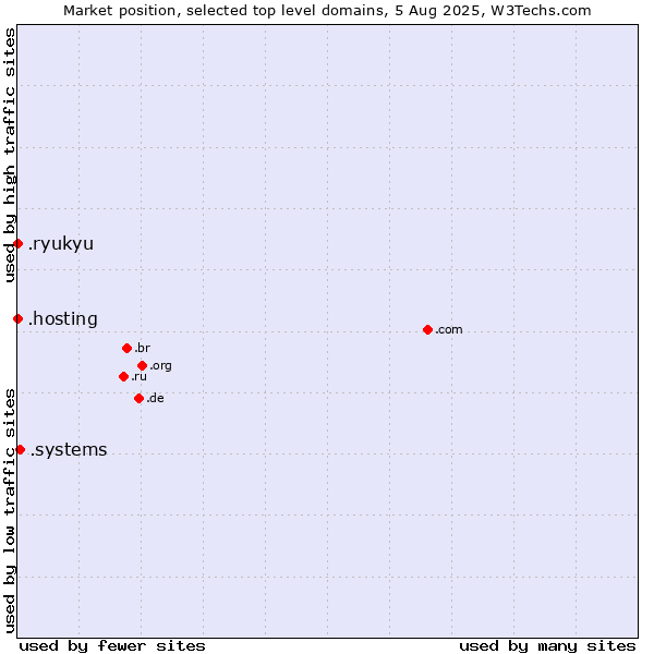 Market position of .systems (Systems) vs. .hosting (Hosting) vs. .ryukyu (Ryukyu, region of Okinawa, Japan)